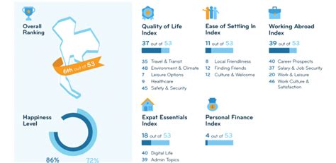 Expat Insider 2023 Expats Enjoy An Affordable Life In Thailand