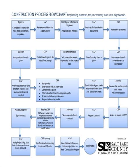 Construction Process Flow Chart Template