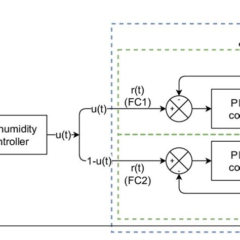 Block diagram of the cascade control loop. | Download Scientific Diagram