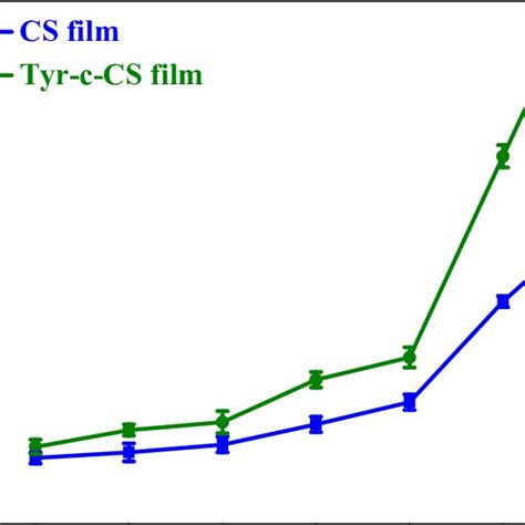 Scheme 3 Schematic Representation Of Moisture Retention Test Of The