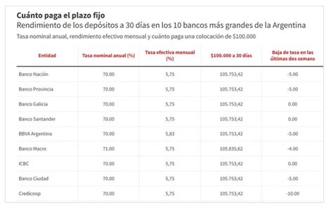 Vuelven A Bajar Las Tasas De Los Plazos Fijos ¿cuánto Pagan Los Principales Bancos