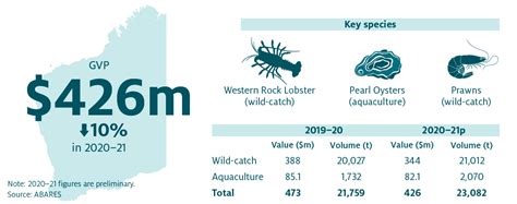 Australian Fisheries And Aquaculture Production Daff