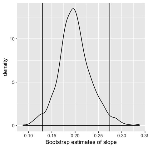 Bootstrap Confidence Intervals ST 552 Statistical Methods