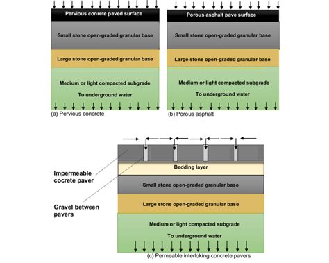 Typical Cross Sections Of Different Permeable Pavements With Various Download Scientific