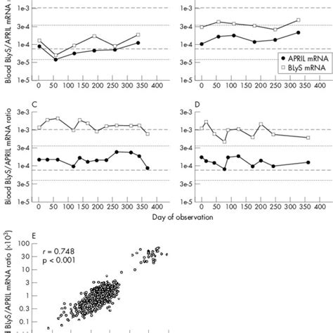 Relation Between Serum April And Serum Blys Levels Serum Samples