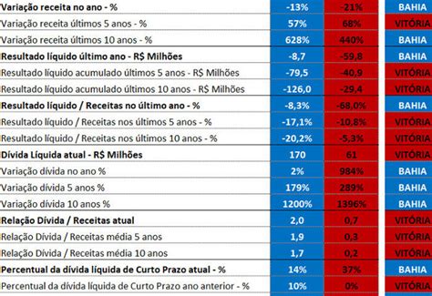 O Comparativo Entre Os Balan Os De De Bahia E Vit Ria Via Pluri