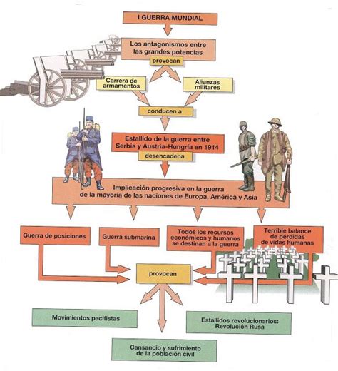 Mapa Conceptual De La Primera Guerra Mundial Top Mapas