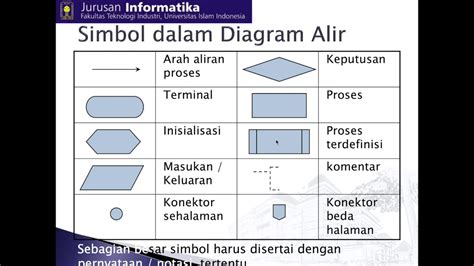 Simbol Simbol Diagram Alir Images And Photos Finder