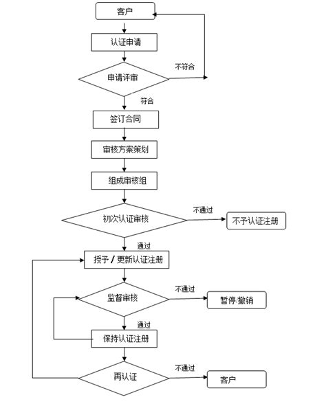 中检卓越国际认证中检卓越国际认证（北京）有限责任公司iso认证质量认证iso9001