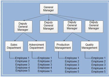 Hierarchical Database Model Diagram