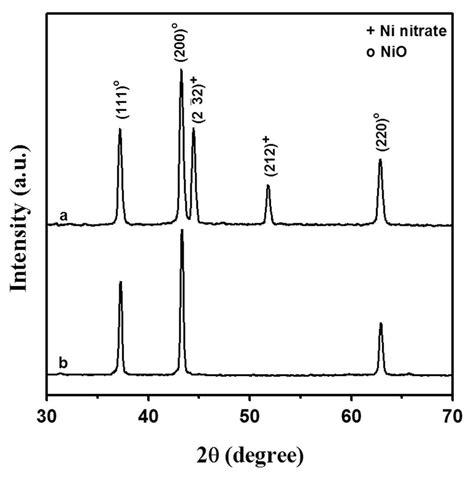 Xrd Patterns Of Nio Nanoparticles A As Prepared And B Calcined At