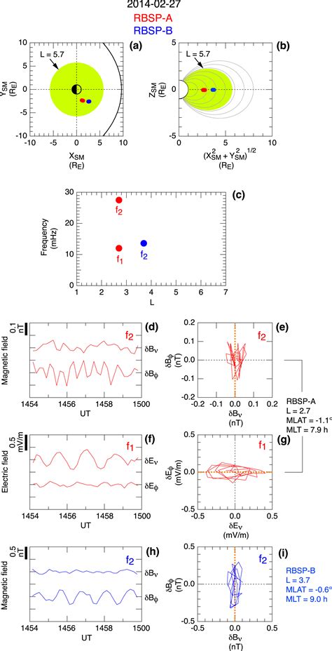 Polarization Of Magnetospheric Ulf Waves Excited By An Interplanetary