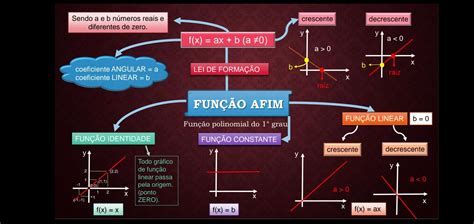 Função Linear E Afim - Função Afim | Função afim, Primeiro grau, Função linear