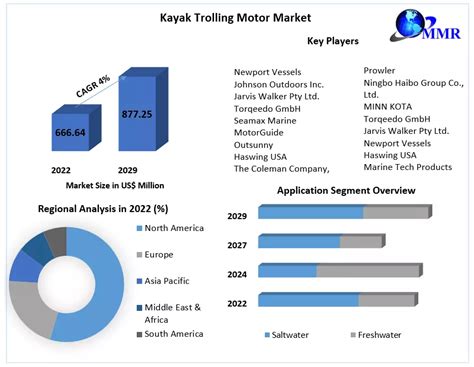 Kayak Trolling Motor Market 2023 To 2029 Growth Trends And Forecast