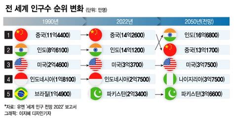 더차트 인도 중국 제치고 세계인구 1위 간다톱5 지각변동 머니투데이