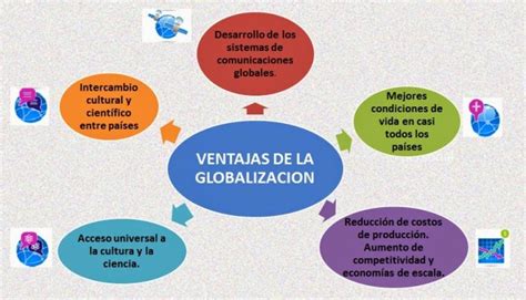 Globalización Ventajas Y Desventajas Mind Map Mobile Legends