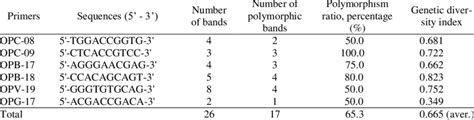 List Of Primers Numbers Of Polymorphic And Monomorphic Bands And