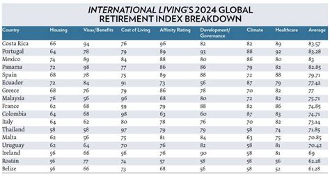 Best Places To Retire In 2024 The Annual Global Retirement Index