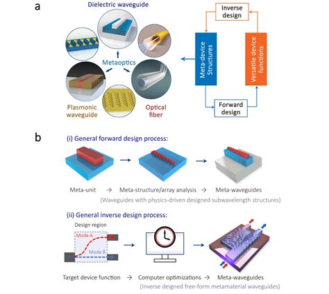 Allying Meta Structures With Diverse Optical Waveguides For Integrated