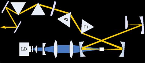 The Schematic Of The Mode Locked Laser Setup Based On The Graphene