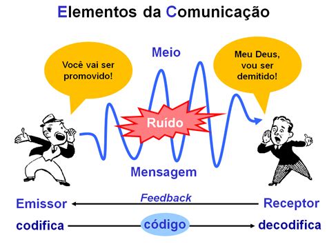 Professor Jean Rodrigues ATIVIDADE SOBRE ELEMENTOS DA COMUNICAÇÃO