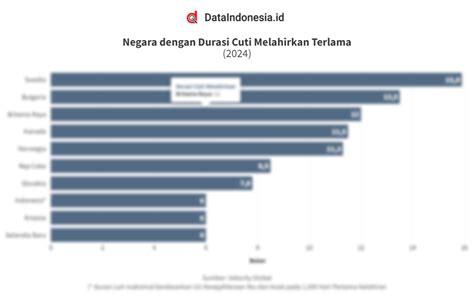 Daftar Negara Dengan Durasi Cuti Melahirkan Terlama Di Dunia Pada