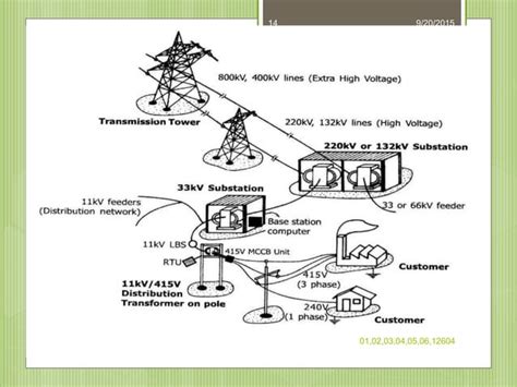 Electrical distribution system | PPT