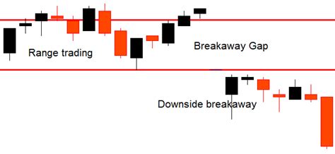 Gap Trading Strategies | Technical Analysis | FinancialTrading.com