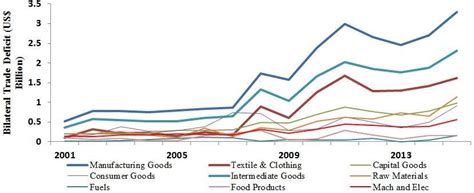 Commodity Wise Bilateral Trade Deficit Of Bangladesh With India