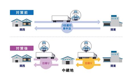 中継輸送とは？ 物流2024年問題の対策として具体的に中継する輸送を解説