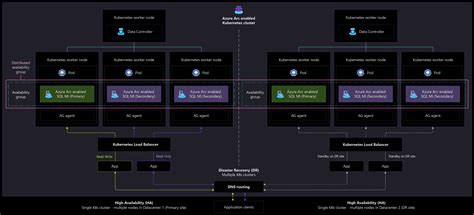 Azure Arc Sql Cloud Adoption Framework Microsoft Learn