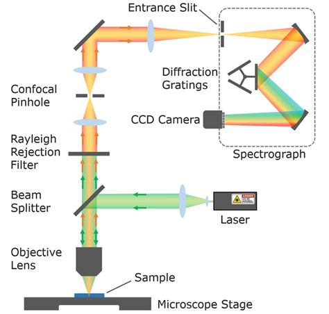 Qué es la Microscopía Raman Confocal 2 Bain Square Livingston EH54