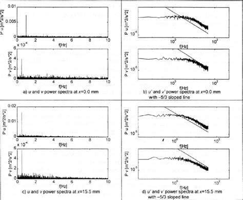 Power Spectra Of Horizontal And Vertical Velocity Components U And V