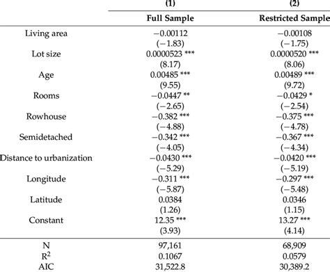 Propensity Score Model Logistic Regression Download Scientific Diagram