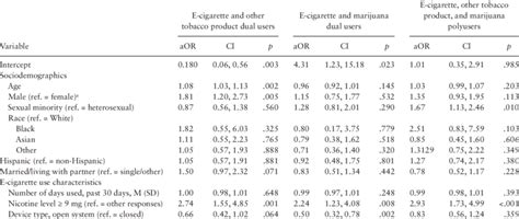 Multilevel Multinomial Logistic Regression Model Indicating Correlates