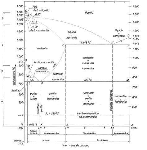 Diagrama fe-c ¡Descarga & Ayuda 2021!