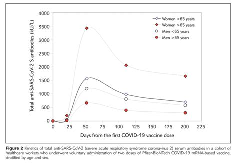 Antibodies Vary By Age And Sex Image Eurekalert Science News Releases