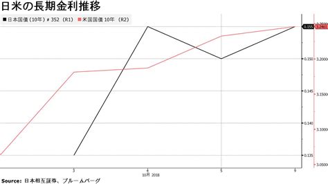 債券は下落、米金利の先高警戒感で売り圧力ー長期金利は0155％ Bloomberg