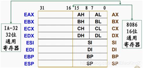 【汇编语言】寄存器和地址寄存器地址表示 Csdn博客