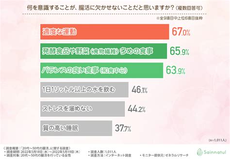 【腸活はサプリメントで効果アップ！？】20代～50代の腸活を実践している女性に聞いてみた、腸活の成功メソッドとは｜anchorパートナー