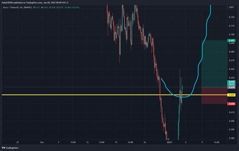 Binance Kavausdt Chart Image By Haluktatar Tradingview