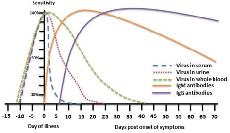 Frontiers Surveillance And Diagnosis Of West Nile Virus In The Face