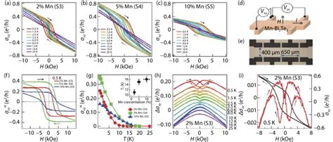 Color Online Hall Conductivity Xy And Longitudinal Conductivity