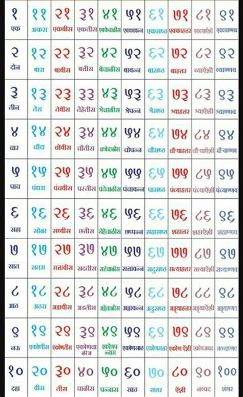 1 To 100 Numbers With Spelling In Marathi - SpellingNumbers.com