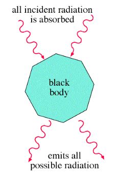 Black Body Radiation