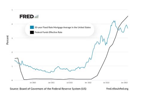 Understanding The Fed Funds Rate And Mortgage Interest Rates Home Loan Sun American Mortgage