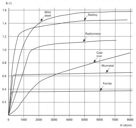 Solved Question Relationship Between Flux Density B Field