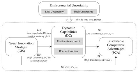 Sustainability Free Full Text An Empirical Study On Green