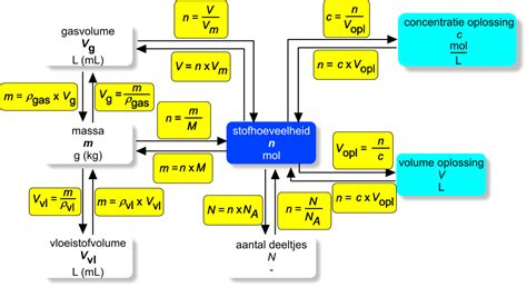 Chemische Reacties