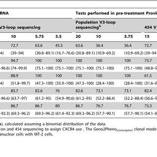 Accuracy Of Tropism Assays Relative To The Enhanced Sensitivity